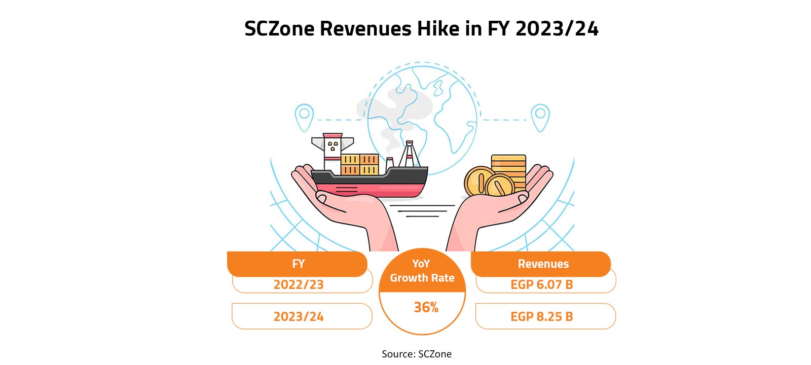 SCZone Revenues Hike in FY 2023/24 